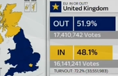 英国公投结果出炉 民众选择脱欧