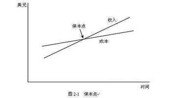 投资回收期