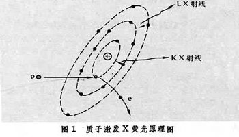 它是用加速器(常用静电加速器产生的几兆电子伏能量的质子束轰击样品