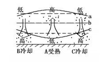 把风力的大小分为13个等级,最小是0级,最大为12级