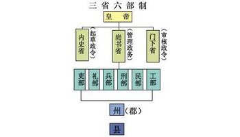 简介 门下省,是中国从隋朝和唐朝开始正式设立的三省六部制中的一省