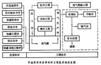 石油开采