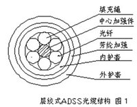 ADSS光纜