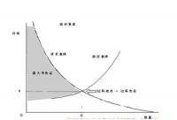 边际效用递减规律