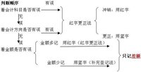 补充登记法