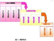 预算考评