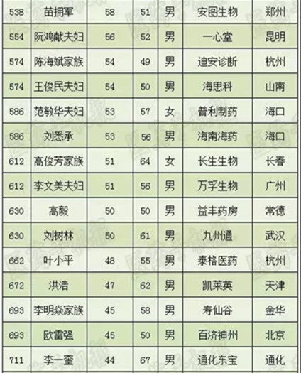 2018中国最富1000人榜单公布，医药人最多