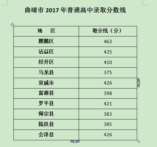 曲靖市民族中学2017年高中录取分数线是多少