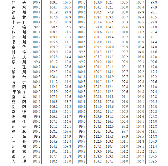 1月份70城商品住宅价格中52座城市环比上涨