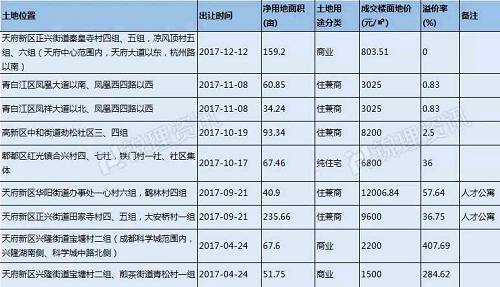 锐理观察|摸底成都大房企土地储备 今年的\＂主角\＂是他们