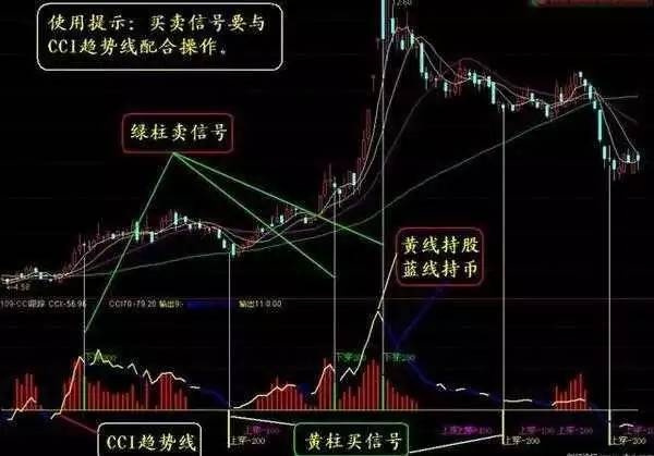 CCI指标使用技巧详解 CCI实战应用技巧图解