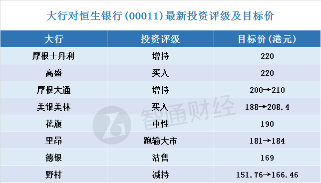 大行对恒生银行(00111)最新目标价出炉，大摩高盛看220元