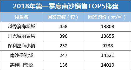 \＂南沙热\＂持续发酵 1万出头也能奢享人居五房!