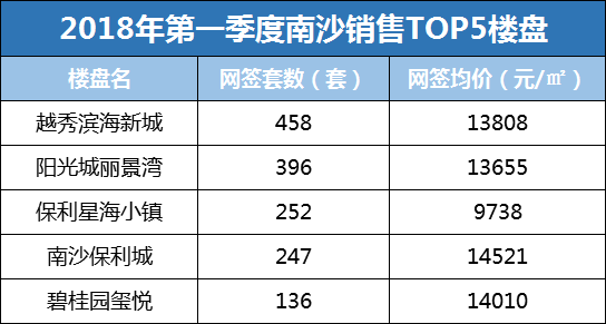 \"南沙热\"持续发酵 1万出头也能奢享人居五房!