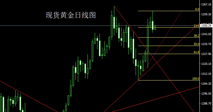 董镇元:回落信号初显 本周金银先空