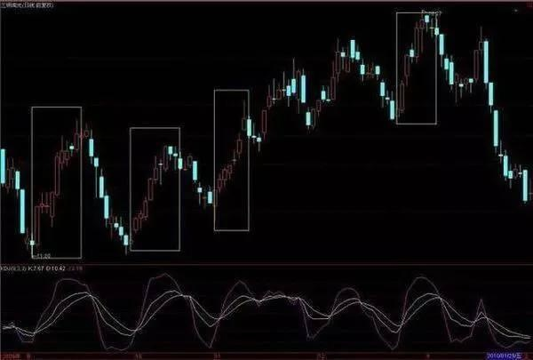 KDJ技术指标详解 6种KDJ金典的买卖秘诀