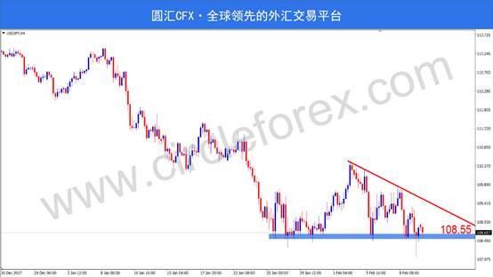 CFX圆汇:各大货币交投清淡，深度回调后蓄势待发