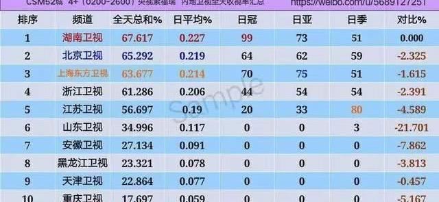 今年电视剧收视率排行榜湖南卫视被杨幂、刘烨