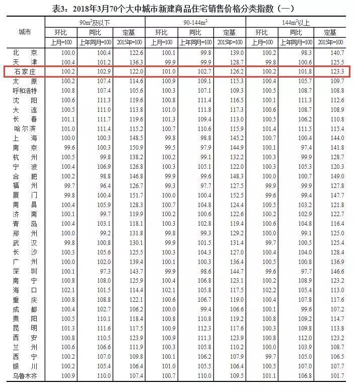 官方公布3月70个城市房价指数，石家庄继续上涨!