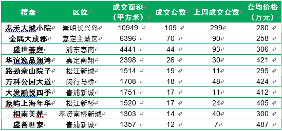 春节将至 上海新房市场供销季节性下降