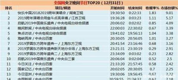 跨年演唱会收视率排名湖南卫视夺冠,江苏卫视