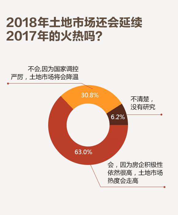 住房制度成为两会焦点 超6成网友认为房价已到顶