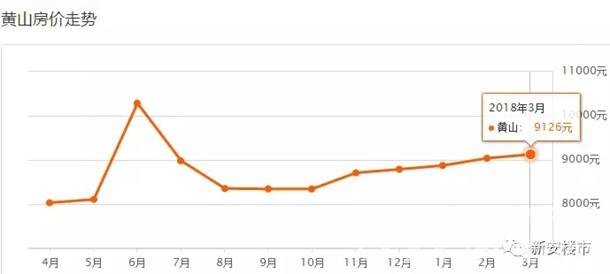 3月安徽16城房价地图出炉 三四线房价也在疯涨