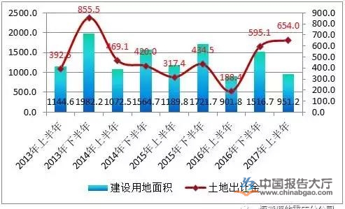 重庆房地产市场分析