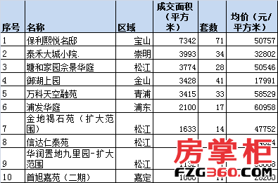 【掌柜点评】上周上海新房成交top5 北上海项目夺冠