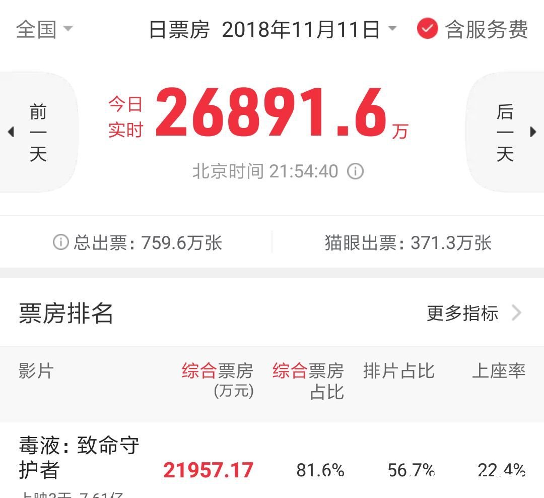 上映3天票房破7亿,票房占比80%,对比《复联3