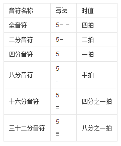 简谱里音符的下面加一道横线和加两道横线分别