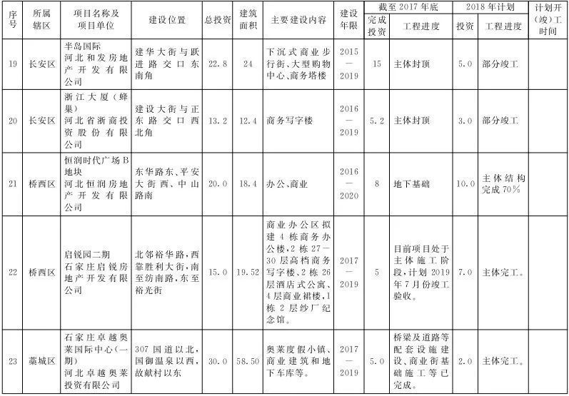 官曝石家庄2018年重点商贸项目，总投资超890亿!含金融街等