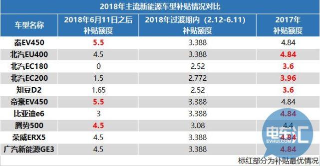 2009年至今中国新能源汽车补贴政策发展历程