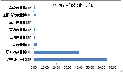 为什么投资者偏好创蓝筹?