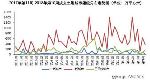 市场周报:楼市供求双双下滑 地市量价齐跌