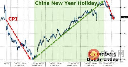 过完\"中国年\"原形毕露?美元惨遭伏击反弹动能消竭!