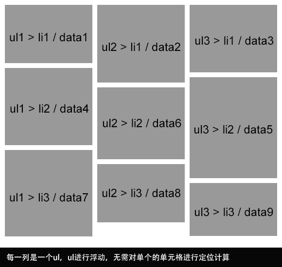 多列浮动方式实现的瀑布流布局