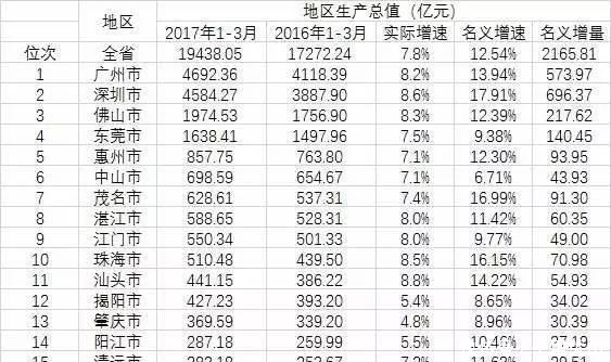 GDP第一的广东, 为什么百强县却没几个