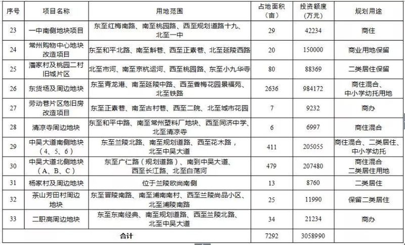 你家要拆迁啦!今年天宁区33个地块项目将被旧城改造!