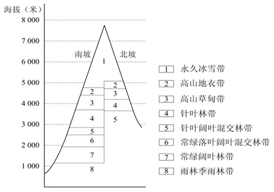 图中所示山地 a. 各自然带的界线随季节变化而移动 b.