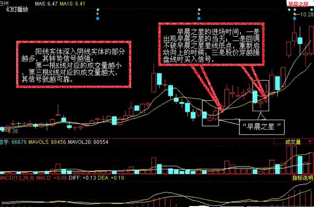 实战图解买入就涨的技术形态