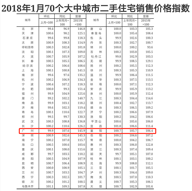 1月70城房价新鲜出炉 广州房价环比连跌6月