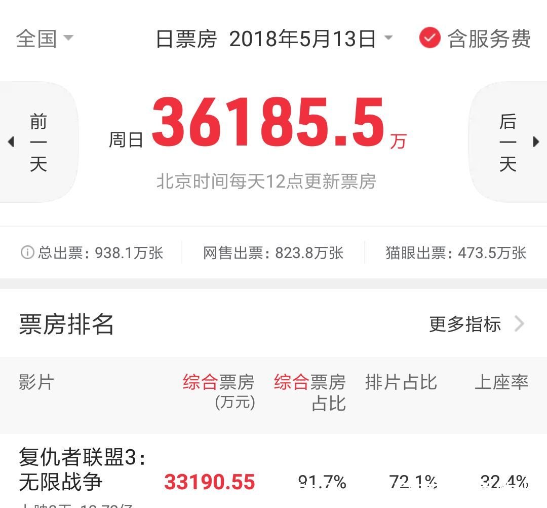 上映3天票房破7亿,票房占比80%,对比《复联3