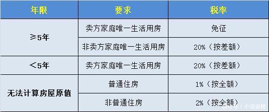 办税不求人，二手房实用税收知识你了解了吗