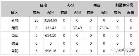 每日成交速递! 舟山3.15成交43套面积4881㎡，广宇锦澜府邸再夺冠