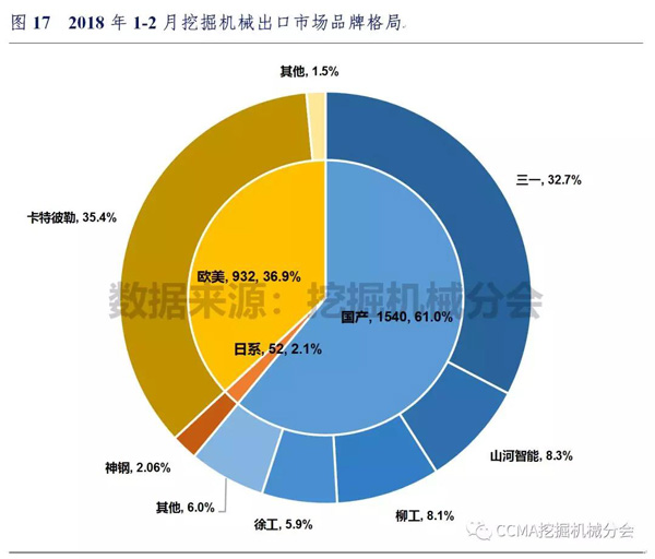 2018年1-2月中国挖掘机械市场销量分析