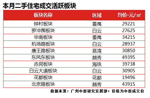 4月广州楼市报告出炉:一手成交回升势头猛!二手成交大户是增城