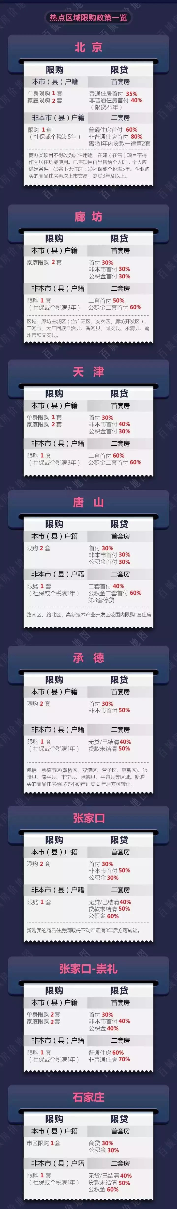 环京买房必备!环京区域限购限贷政策大全!