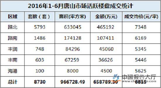 唐山房地产市场分析