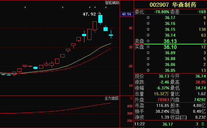 002907 华森制药:节前一波红包发放,主力蓄势